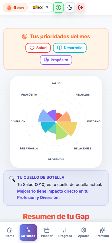 📊 Tu rueda — la verdad cruda en una tabla